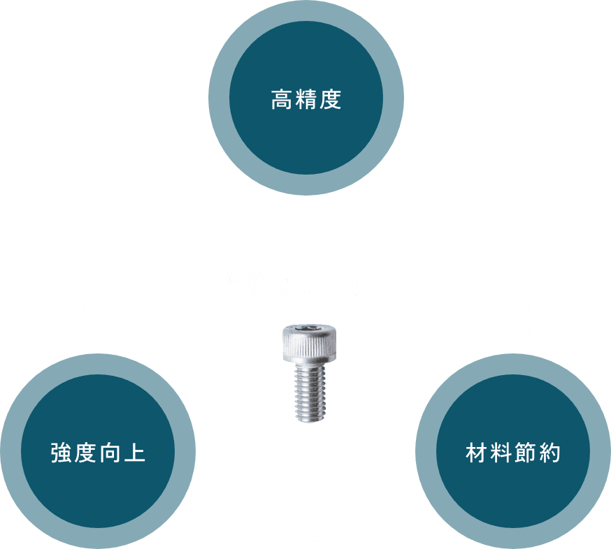 塑性加工部品 高精度 強度向上 材料節約